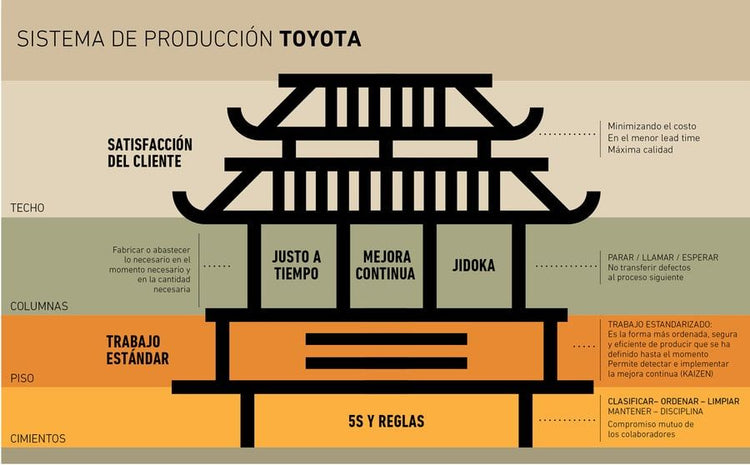 El Sistema de Producción Toyota